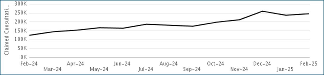 Claimed Pharmacy First consultations by month - refer to accompanying data