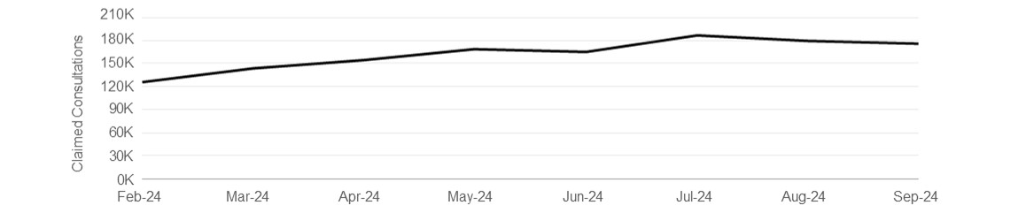 Line graph of Claimed Pharmacy First consultations by month - refer to accompanying data