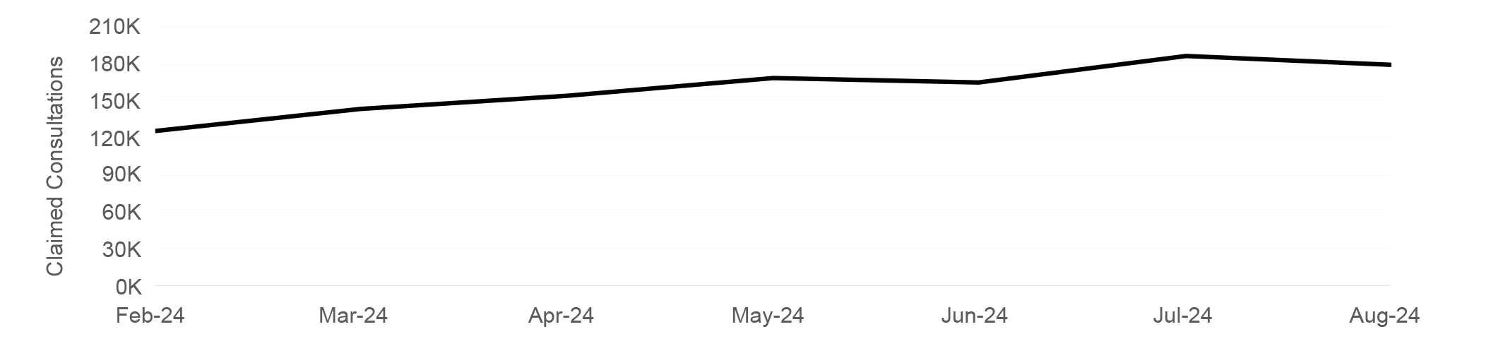 Line graph of Claimed Pharmacy First consultations by month – table shows underlying data.