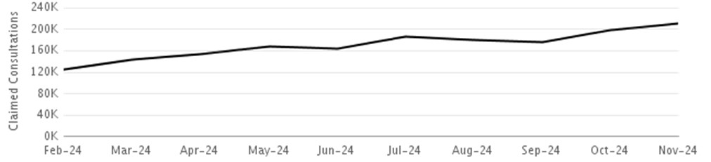 Line graph of Claimed Pharmacy First consultations by month - refer to accompanying data