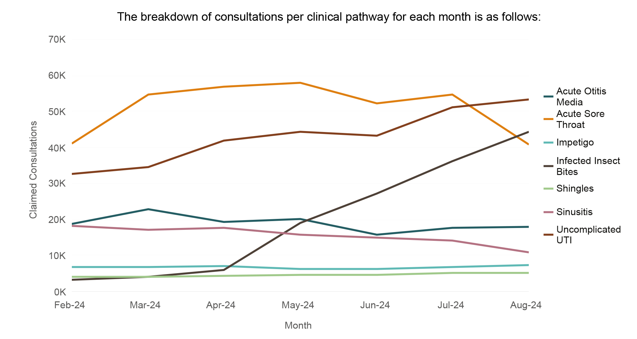 Line graph showing consultations per clinical pathway by month, tables in ‘Data for each clinical pathway’ section shows underlying data 