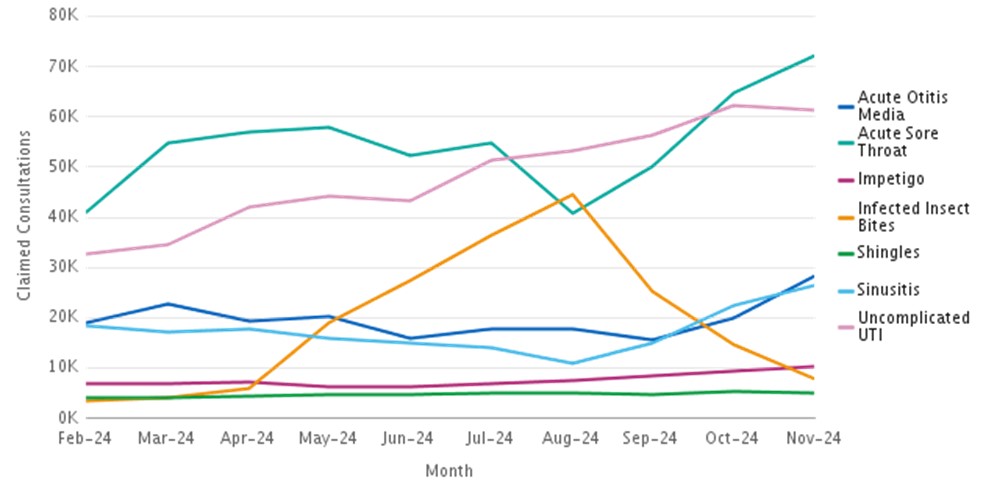 Line graph showing consultations per clinical pathway by month - refer to data for each clinical pathway section