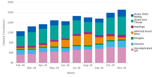 Stacked column chart of cumulative clinical pathway consultations by month - refer to data for each clinical pathway section 