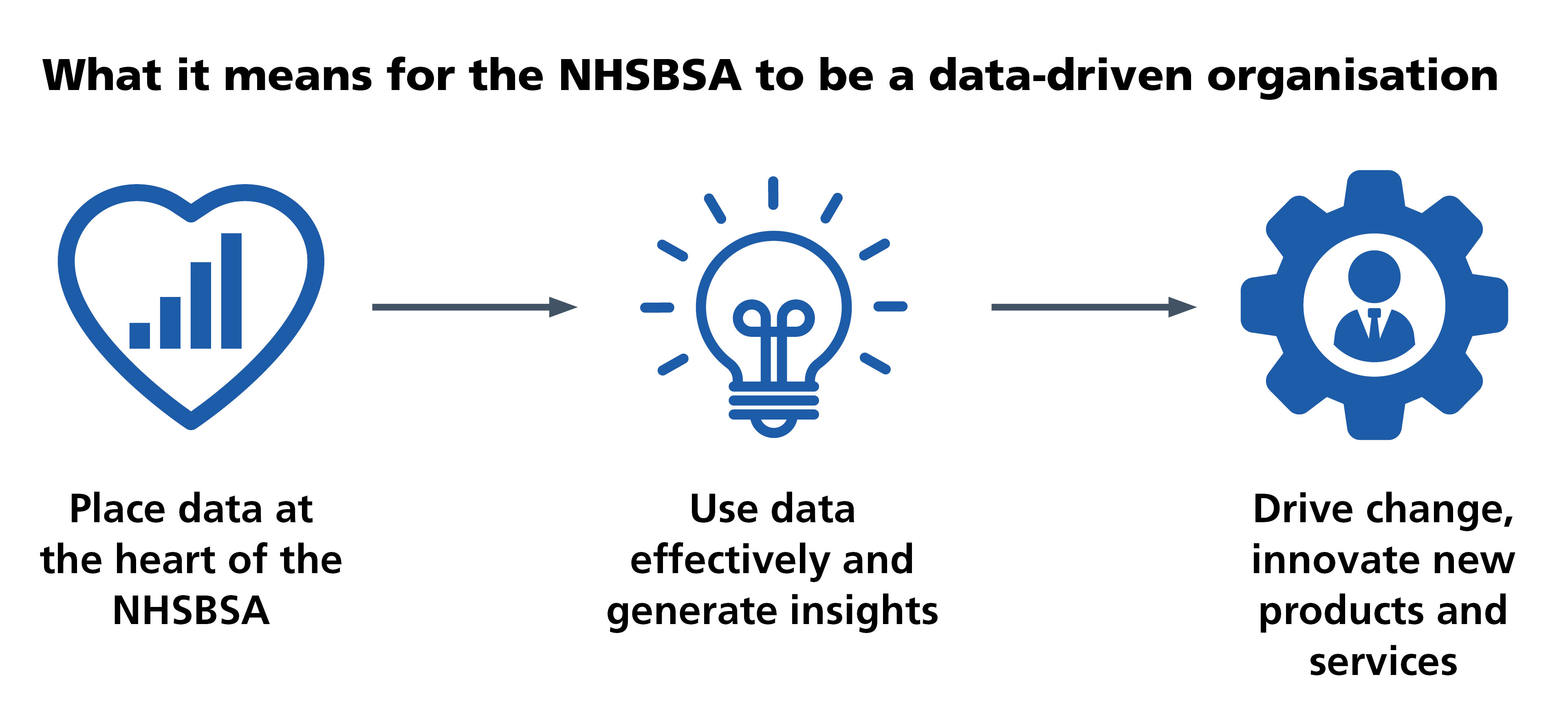 What it means for the NHSBSA to be a data-driven organisation: Place data at the heart of the NHSBSA. Use data effectively and generate insights. Drive change, innovate new products and services.