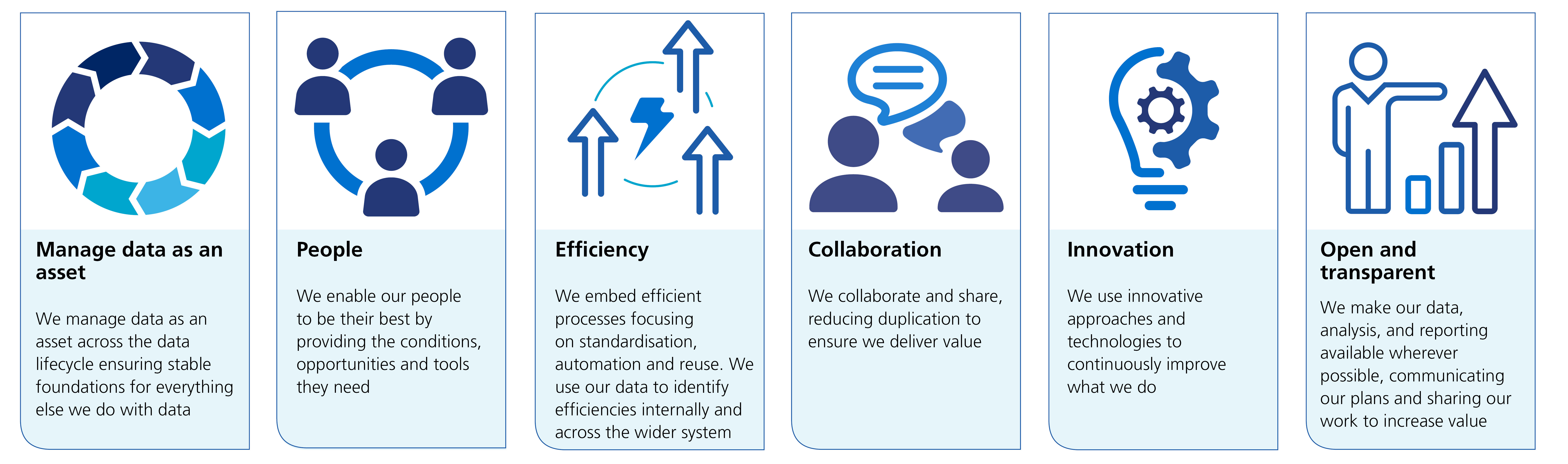 Summary of our 6 data principles - Manage data as an asset, People, Efficiency, Collaboration, Innovation, Open and transparent