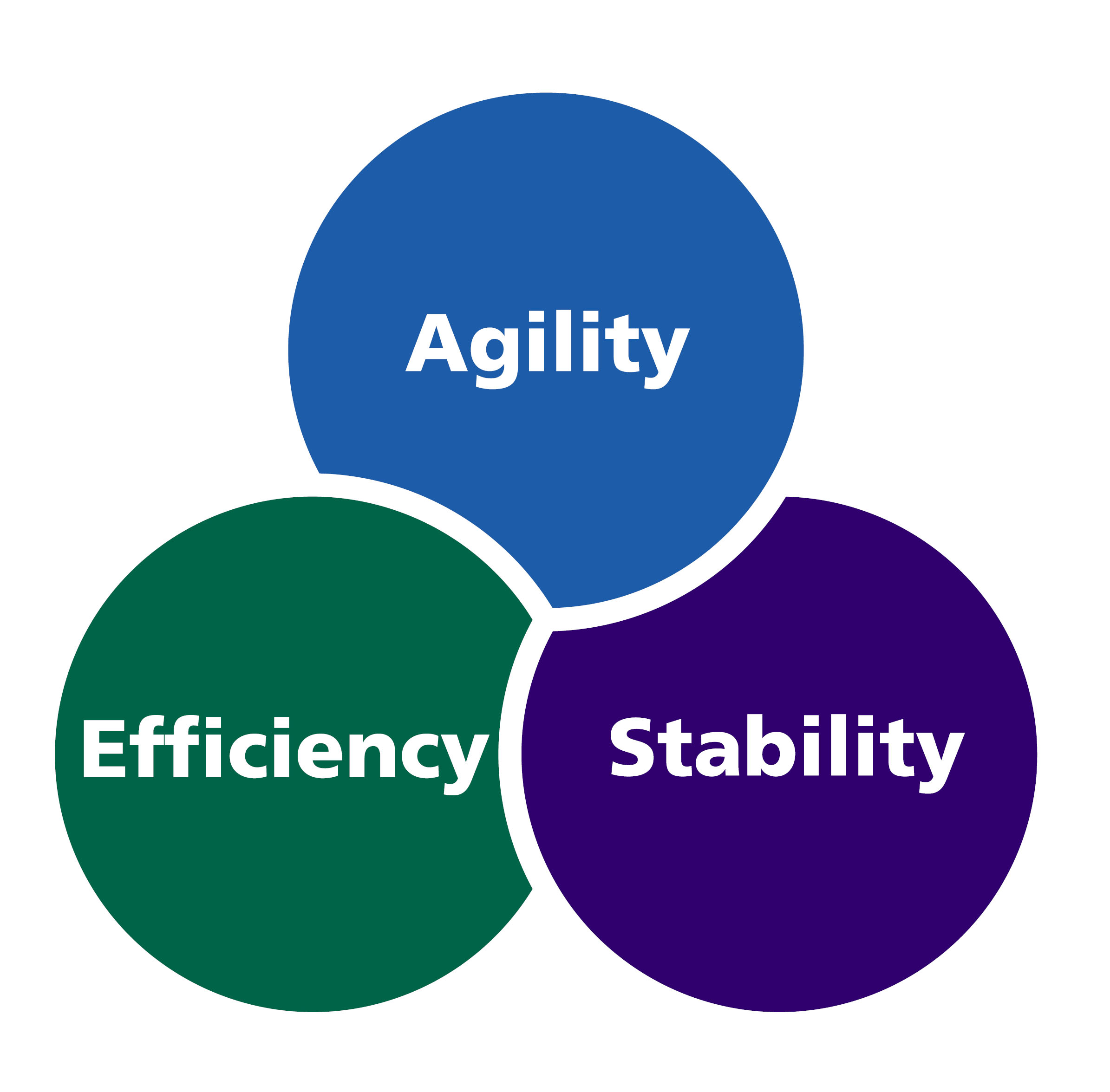 Our priorities - agility, stability and efficiency