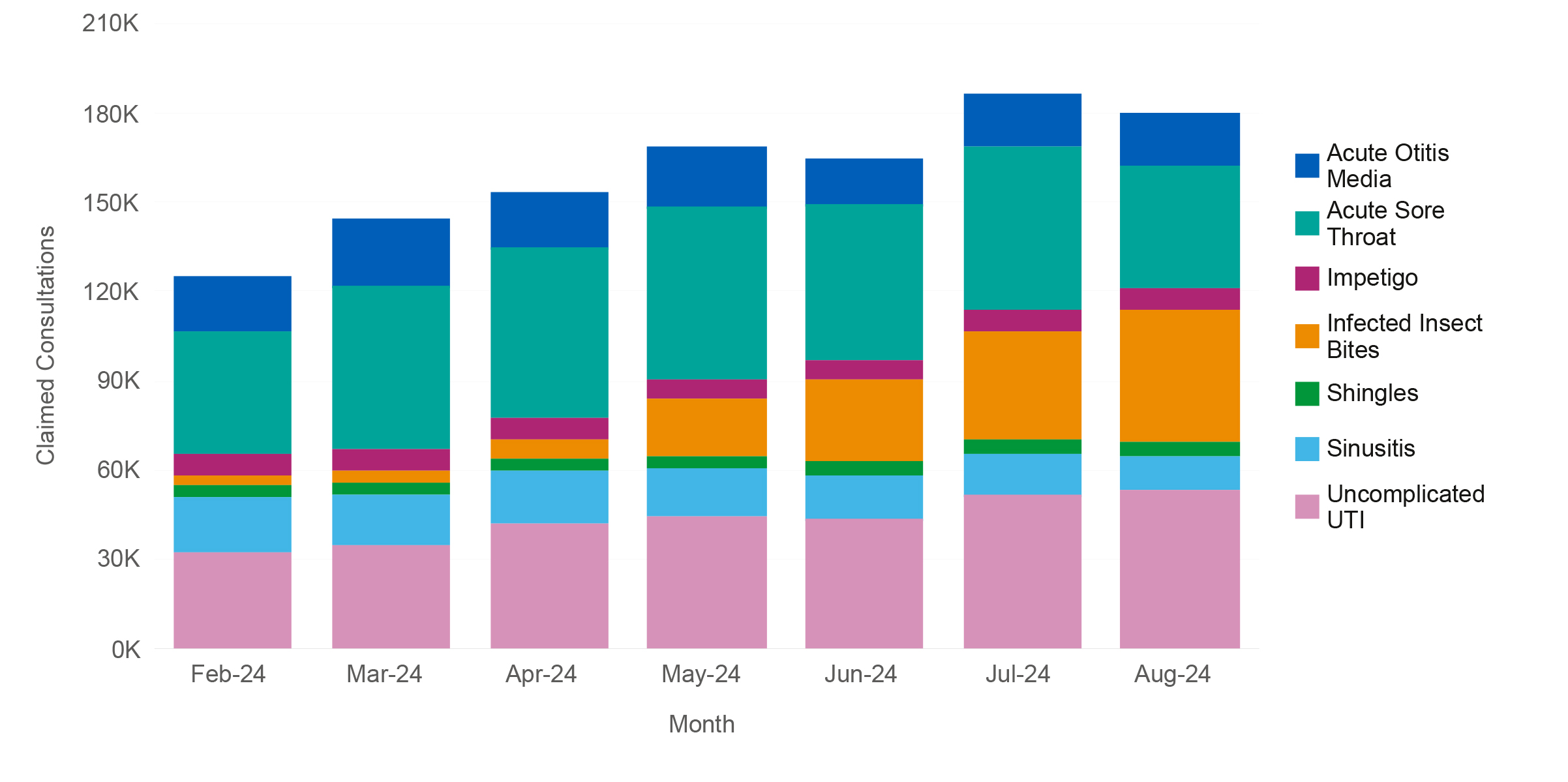 Stacked column chart of cumulative clinical pathway consultations by month, tables in 'Data for each clinical pathway’ section show underlying data